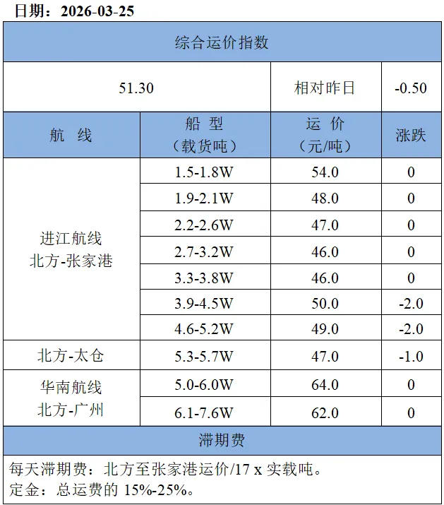 25日市场商谈氛围转弱,沿海散货运价小幅调整