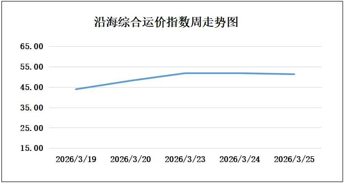 25日市场商谈氛围转弱,沿海散货运价小幅调整