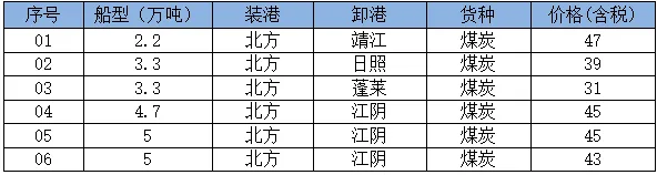 25日市场商谈氛围转弱,沿海散货运价小幅调整