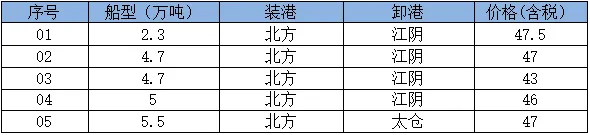 25日市场商谈氛围转弱,沿海散货运价小幅调整