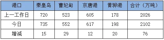 25日市场商谈氛围转弱,沿海散货运价小幅调整