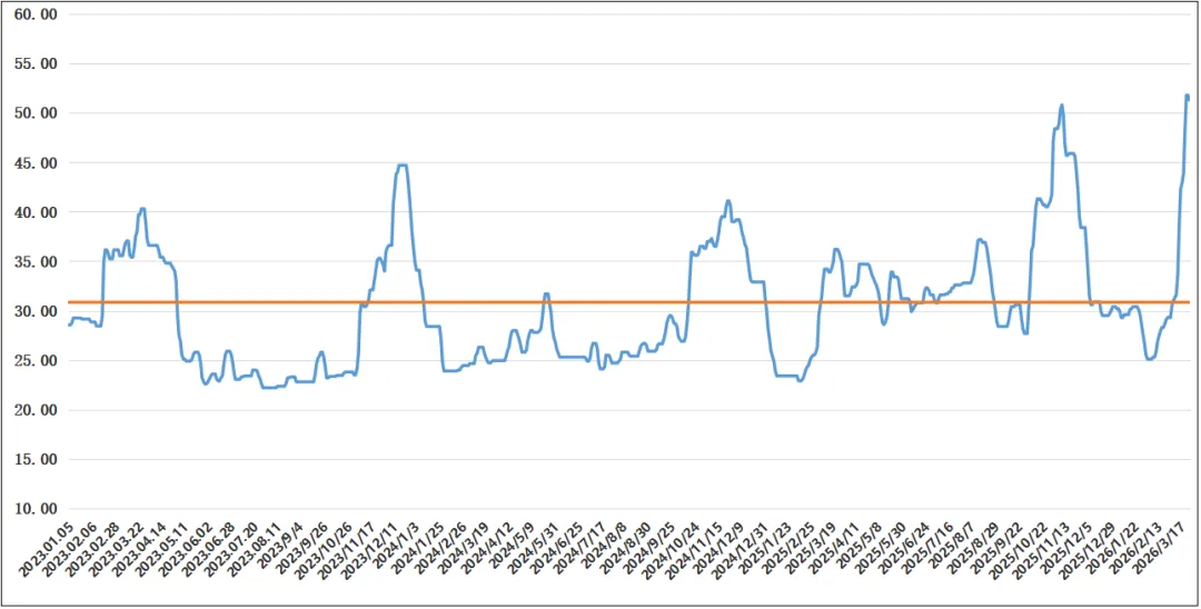 25日市场商谈氛围转弱,沿海散货运价小幅调整