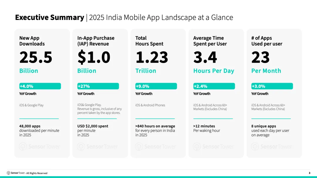 2026年印度移动应用市场现状