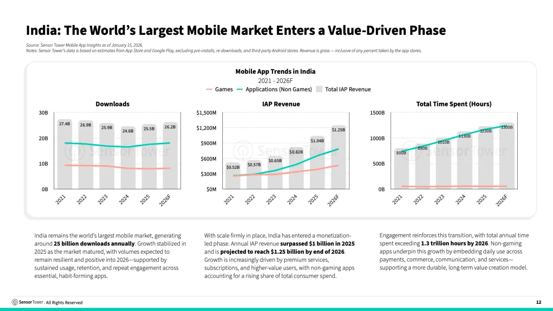 2026年印度移动应用市场现状
