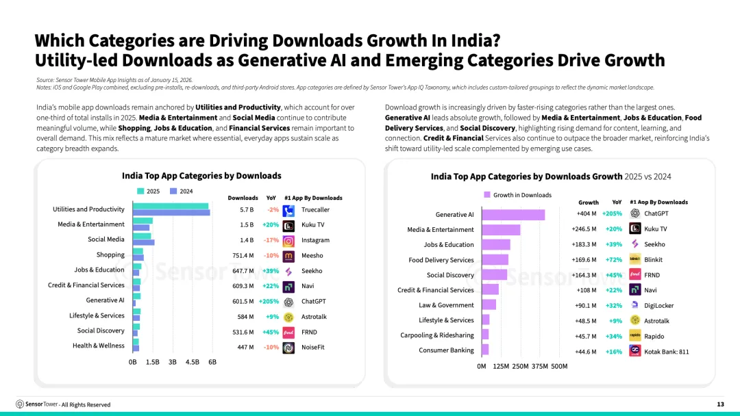 2026年印度移动应用市场现状