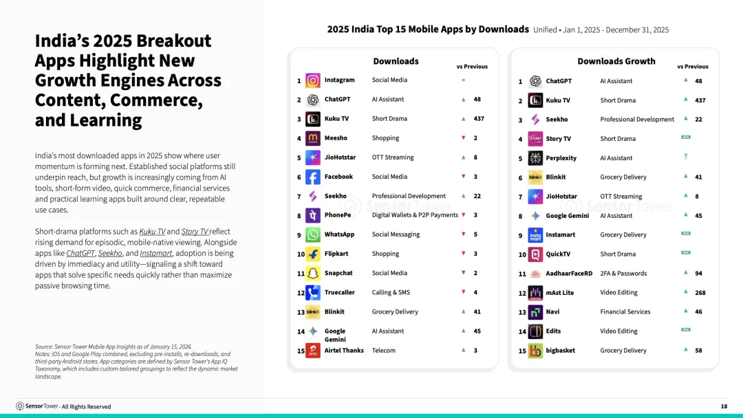 2026年印度移动应用市场现状