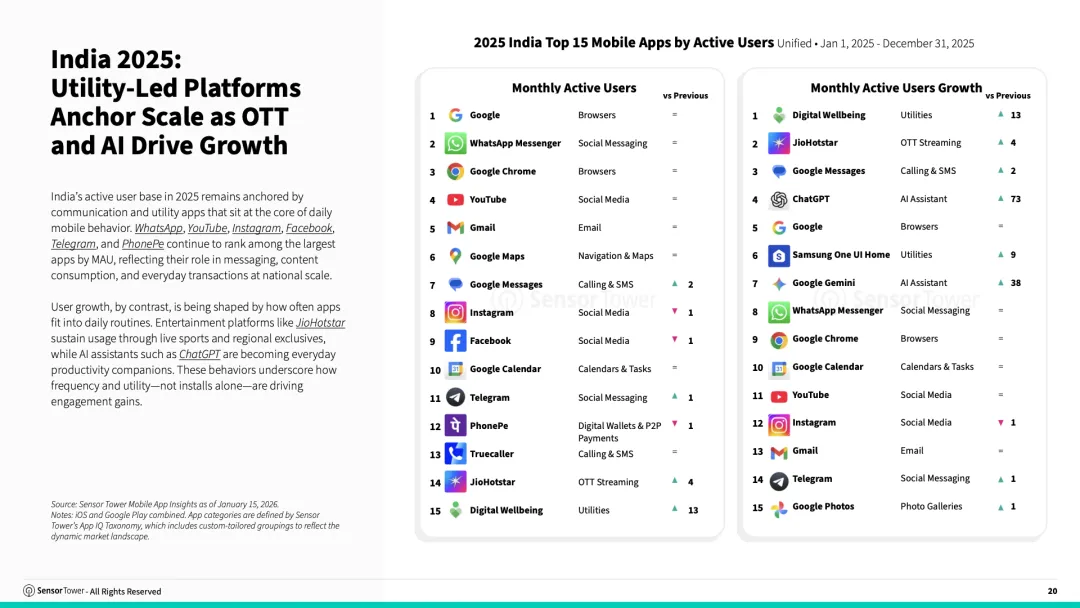 2026年印度移动应用市场现状