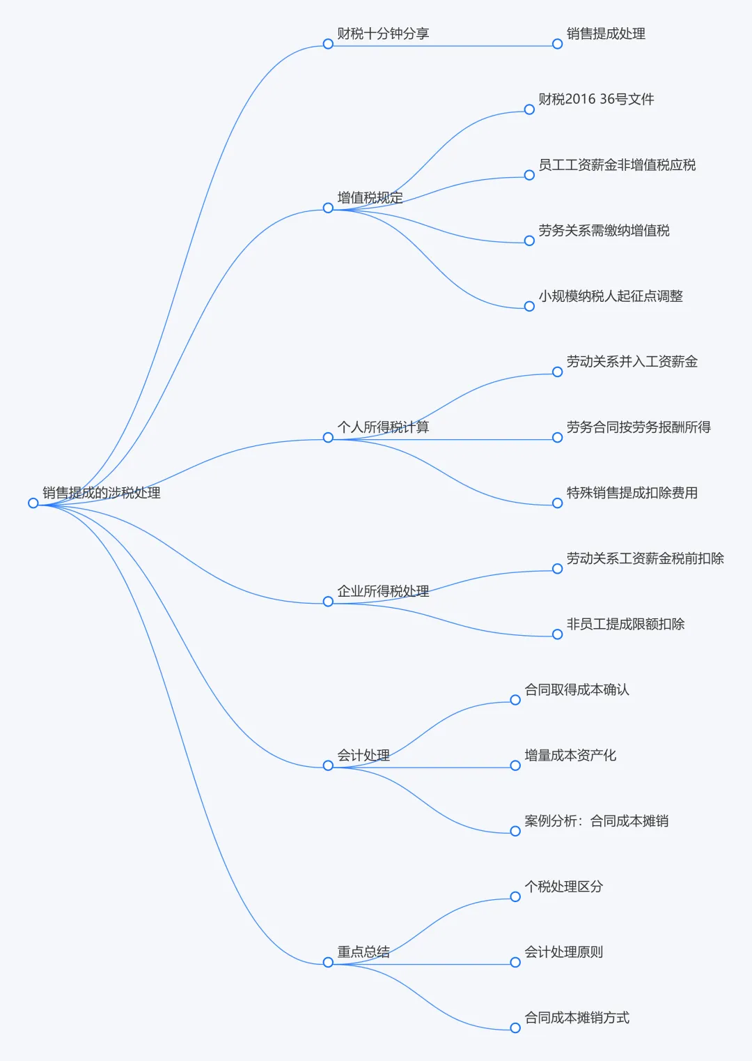 销售提成的涉税处理全解析:劳动合同vs劳务合同,个税、增值税、企业所得税区别太大了!