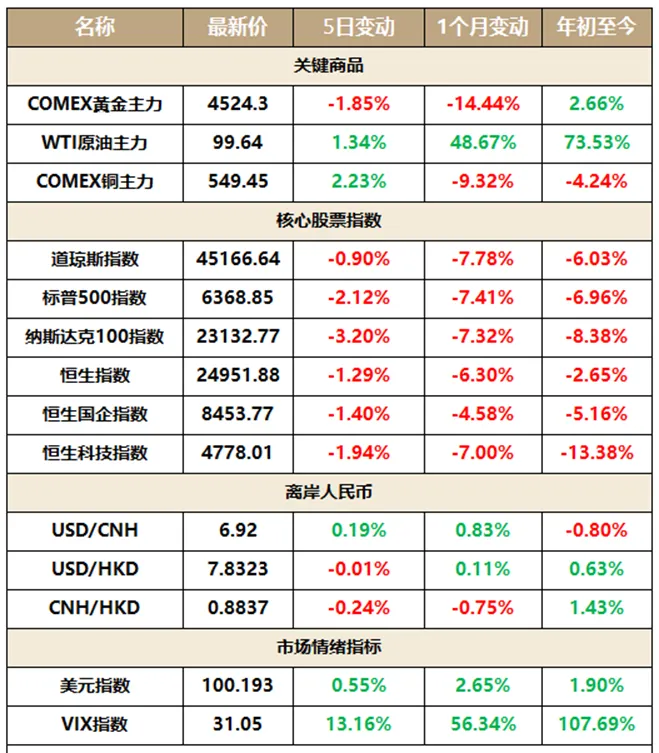 海外金融市场早报 2026-3-30