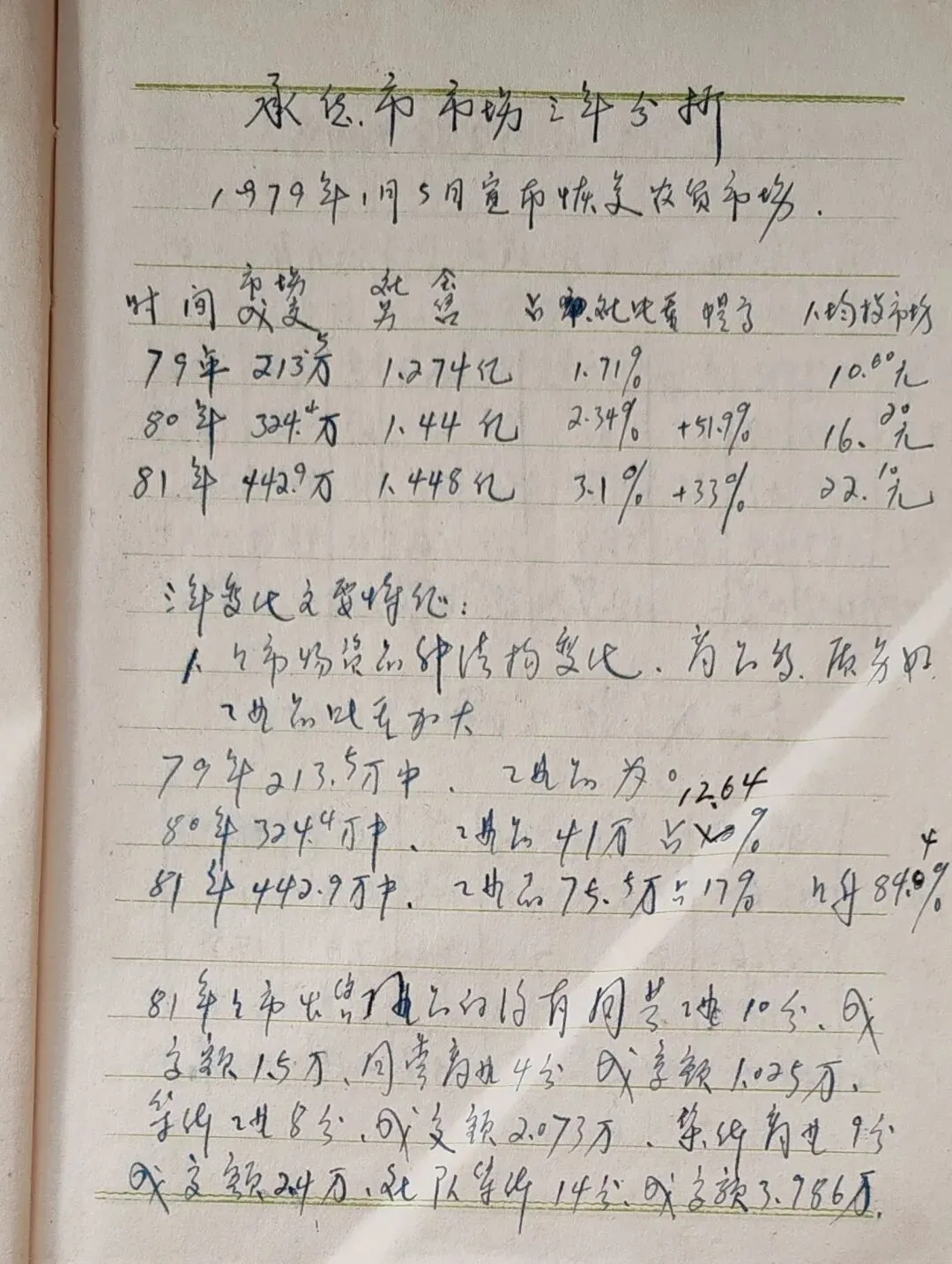 1981年 市场工作座谈会