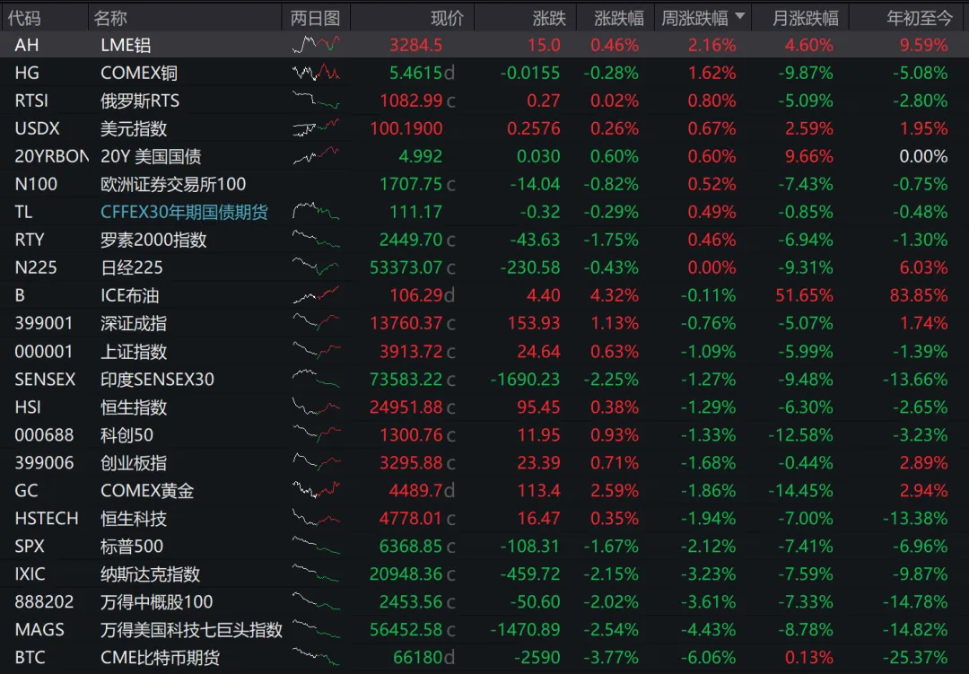 市场周度观察(0323-0327)