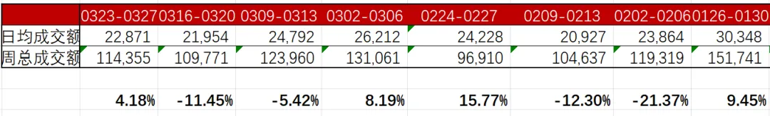 市场周度观察(0323-0327)