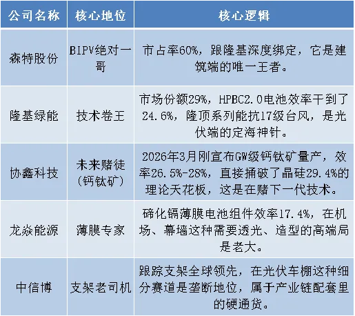 BIPV、政策引导、市场格局