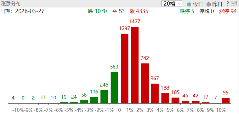 【东吴七点半】市场波动加剧,两市成交仅1.8万亿