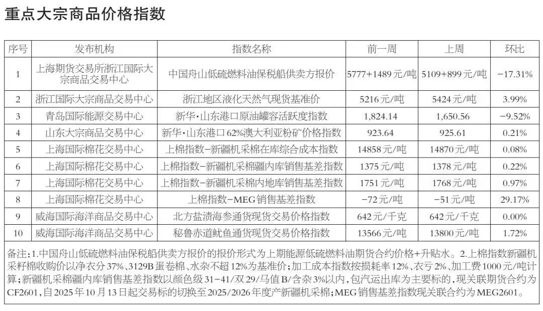 全国大宗市场一周价格速览(3月23日-27日)