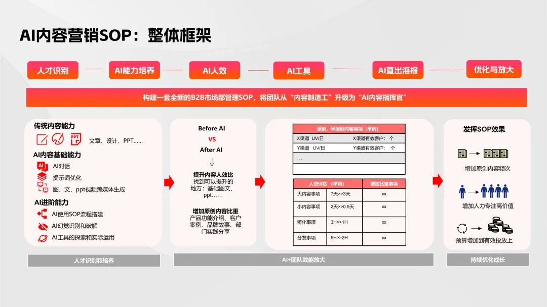 【B2B营销】别卷参数了!2026年AI内容+GEO才是获客王道!