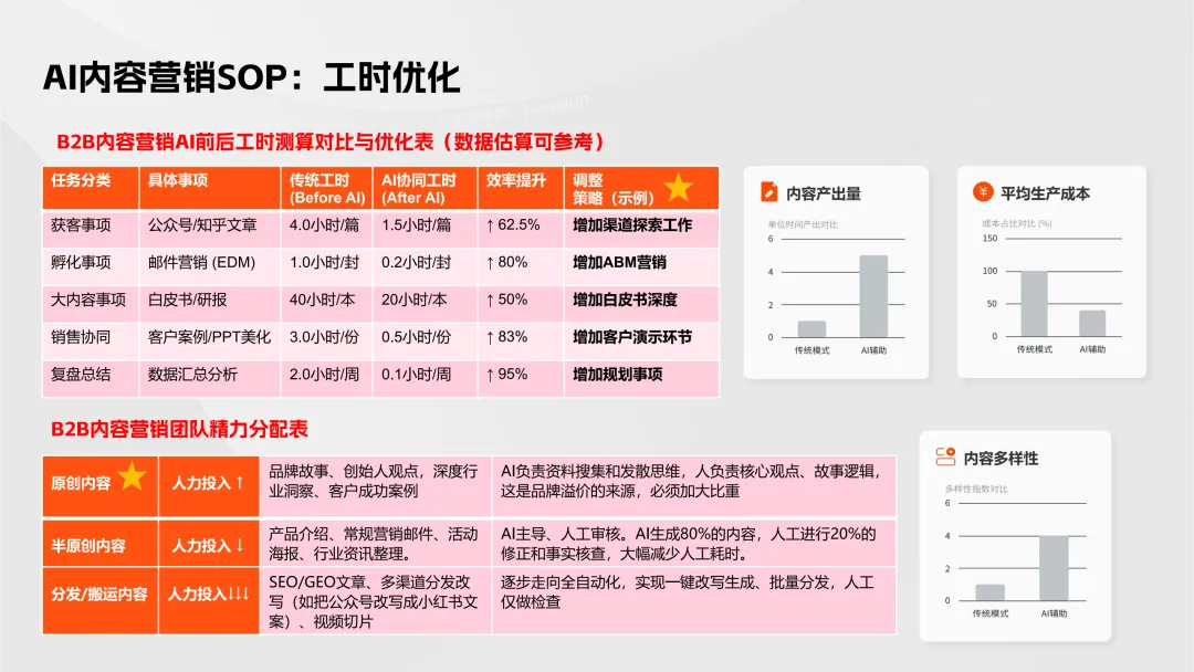 【B2B营销】别卷参数了!2026年AI内容+GEO才是获客王道!