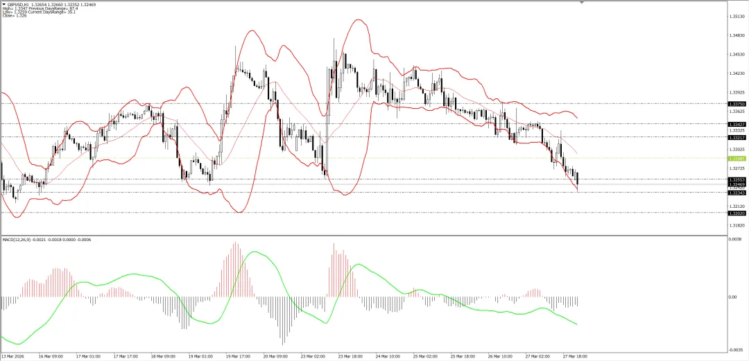 外汇市场分析20260330