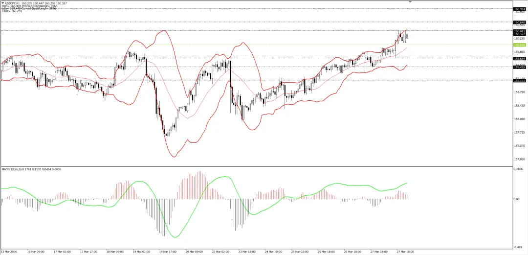 外汇市场分析20260330
