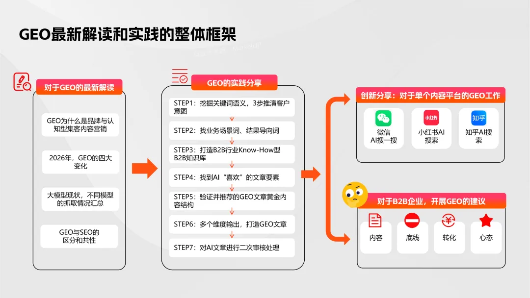 【B2B营销】别卷参数了!2026年AI内容+GEO才是获客王道!