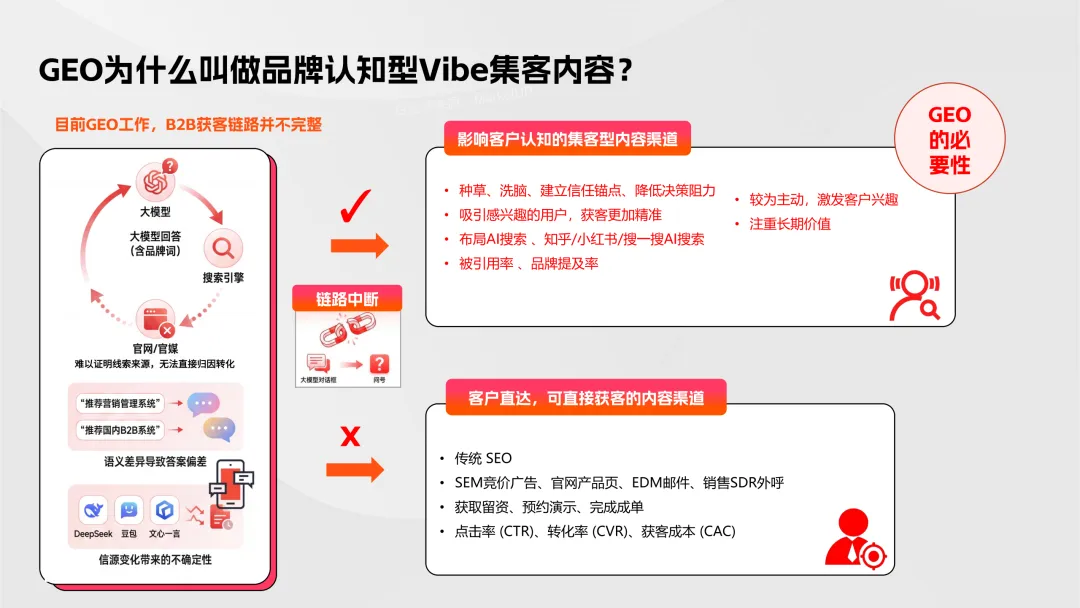 【B2B营销】别卷参数了!2026年AI内容+GEO才是获客王道!