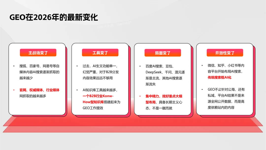 【B2B营销】别卷参数了!2026年AI内容+GEO才是获客王道!