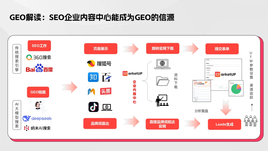 【B2B营销】别卷参数了!2026年AI内容+GEO才是获客王道!