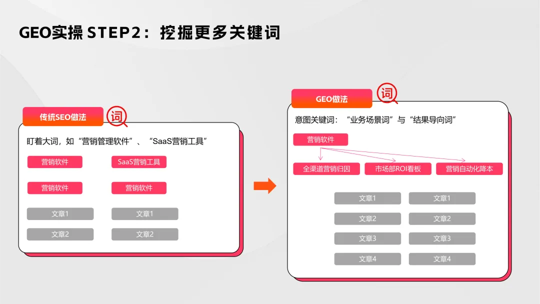 【B2B营销】别卷参数了!2026年AI内容+GEO才是获客王道!
