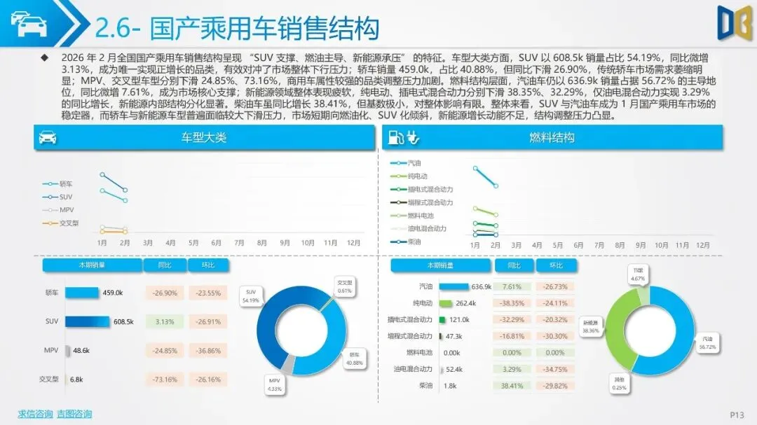 2026年2月汽车市场分析(乘用车、进口、商用车等)市场解读