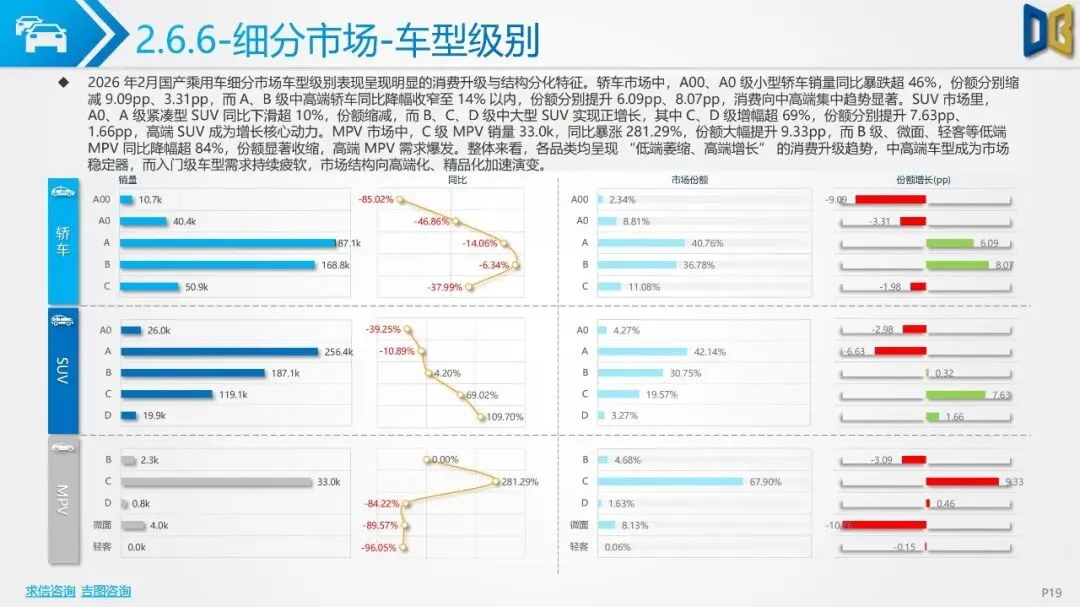 2026年2月汽车市场分析(乘用车、进口、商用车等)市场解读