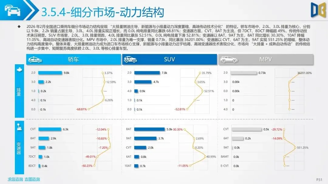 2026年2月汽车市场分析(乘用车、进口、商用车等)市场解读