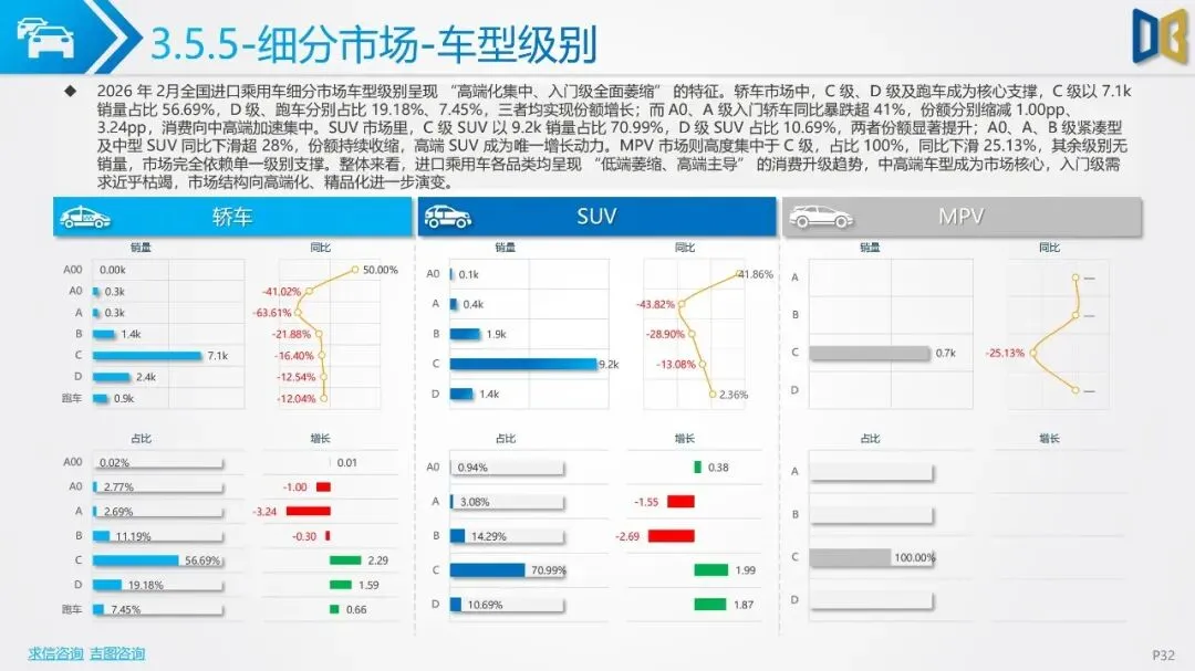 2026年2月汽车市场分析(乘用车、进口、商用车等)市场解读
