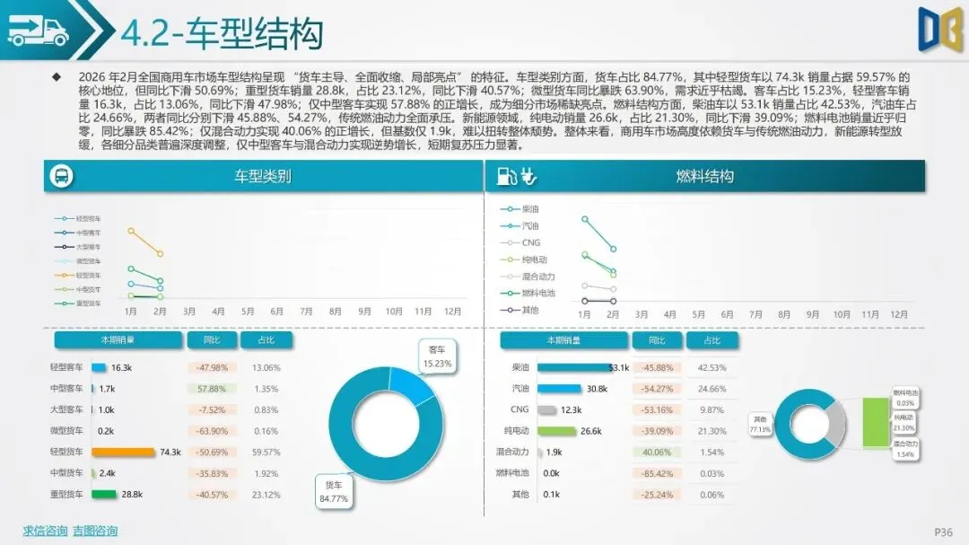 2026年2月汽车市场分析(乘用车、进口、商用车等)市场解读