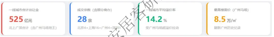 市场观察:一线土地供给收缩,市场影响几何?