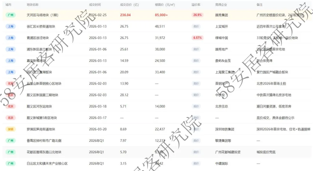 市场观察:一线土地供给收缩,市场影响几何?