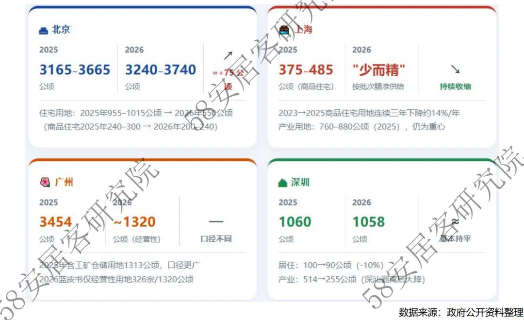 市场观察:一线土地供给收缩,市场影响几何?