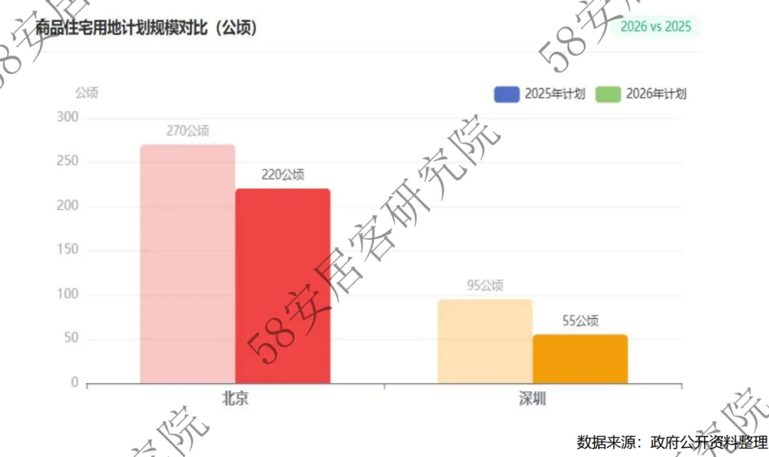 市场观察:一线土地供给收缩,市场影响几何?