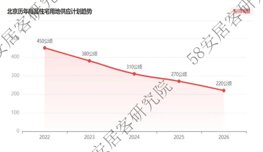 市场观察:一线土地供给收缩,市场影响几何?