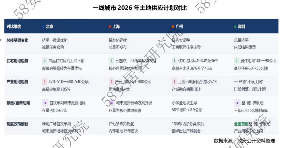 市场观察:一线土地供给收缩,市场影响几何?