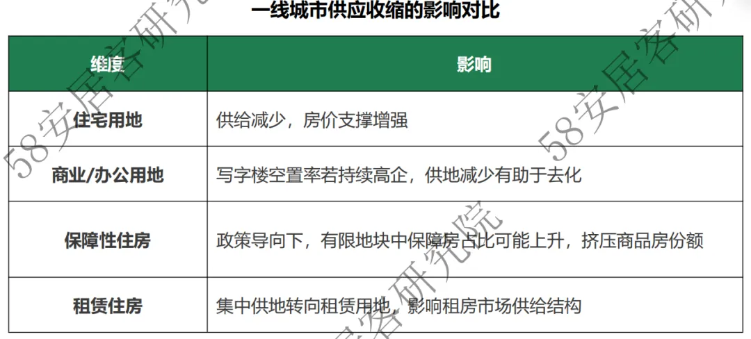 市场观察:一线土地供给收缩,市场影响几何?