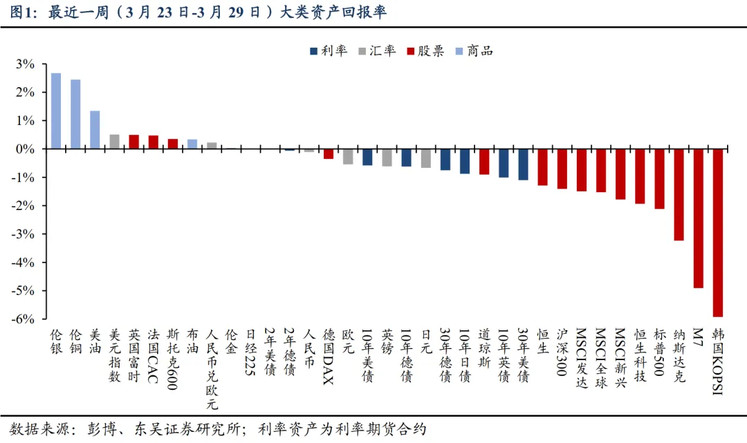【芦哲&张佳炜】市场对地缘风险的定价仍然乐观——海外周报20260329