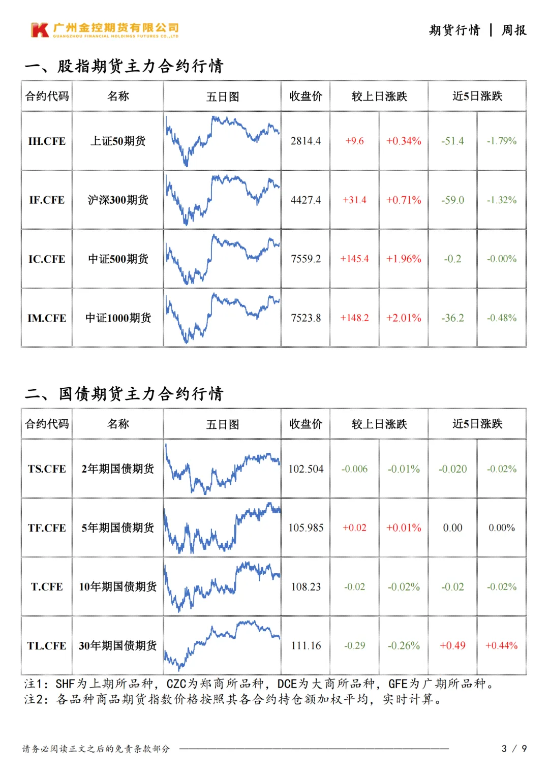 广州金控期货市场行情周度报告20260327