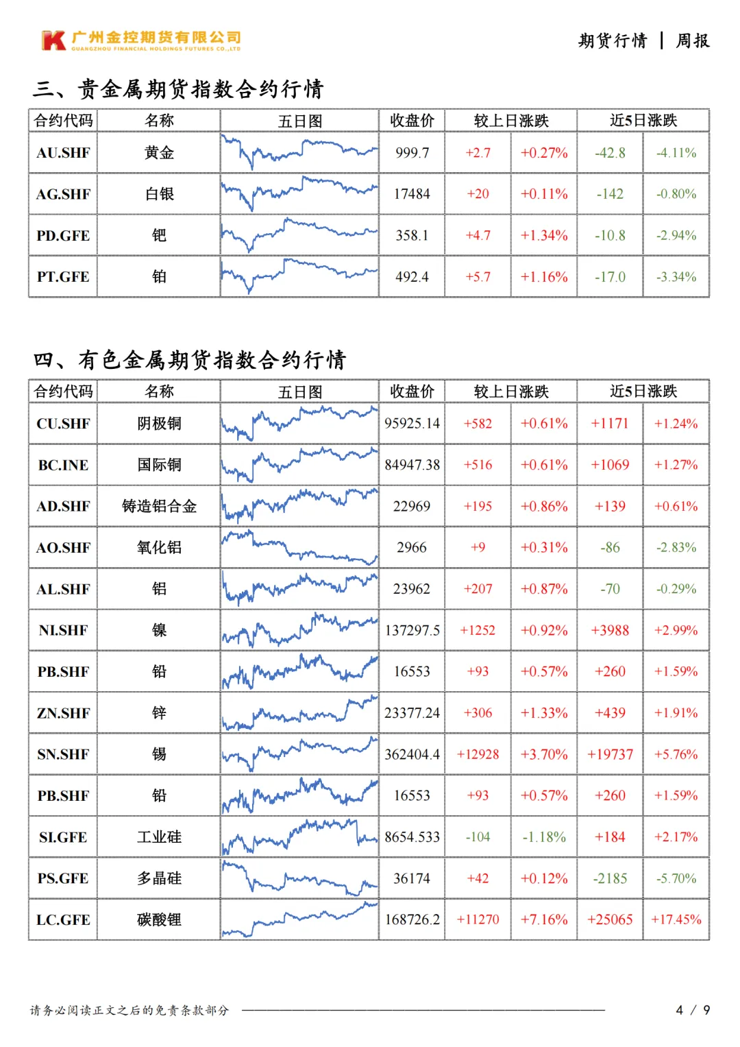 广州金控期货市场行情周度报告20260327