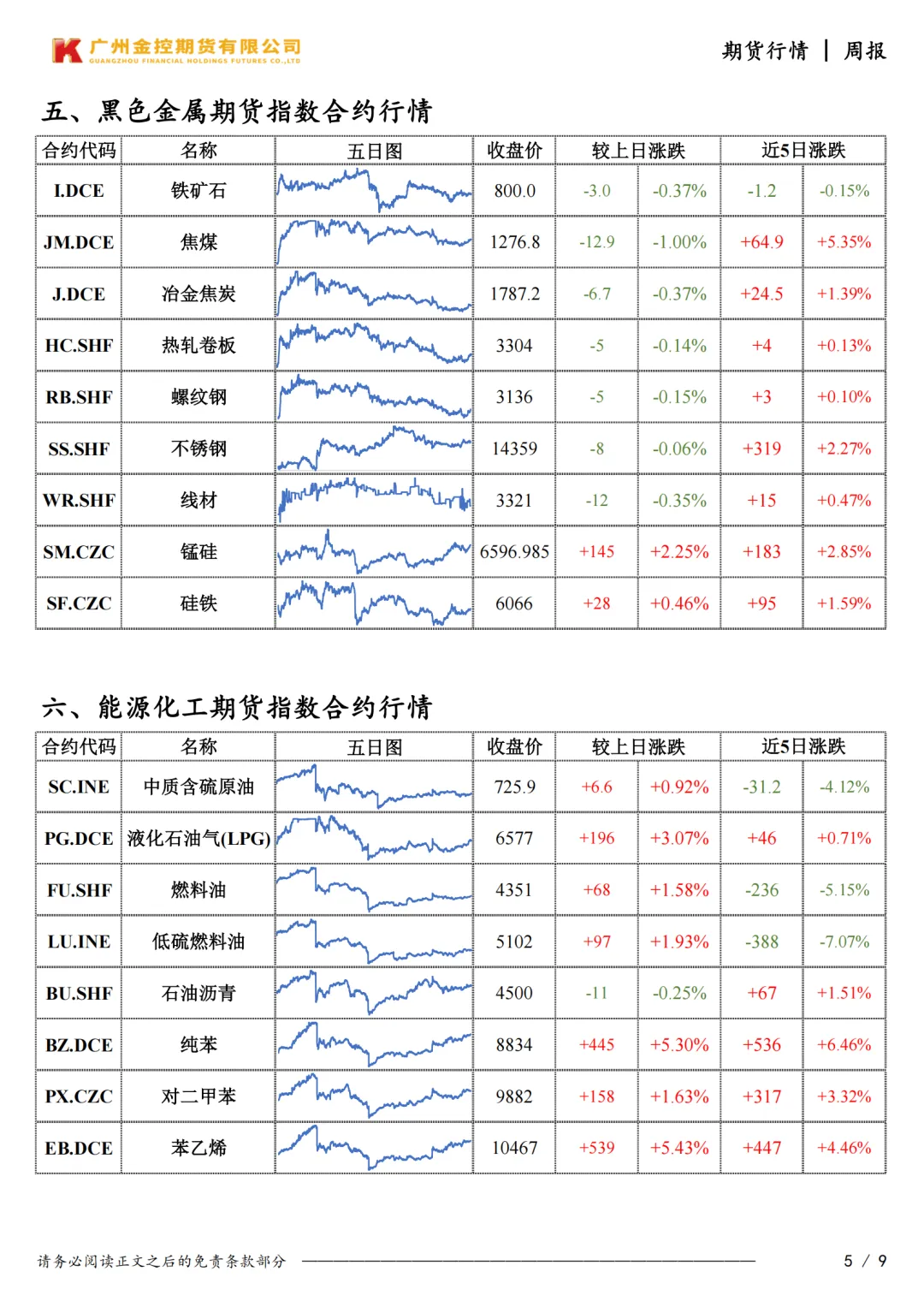 广州金控期货市场行情周度报告20260327