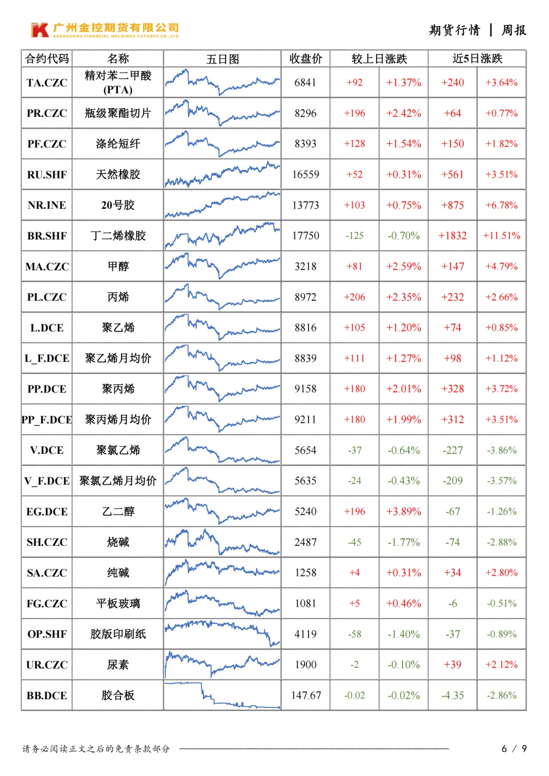 广州金控期货市场行情周度报告20260327