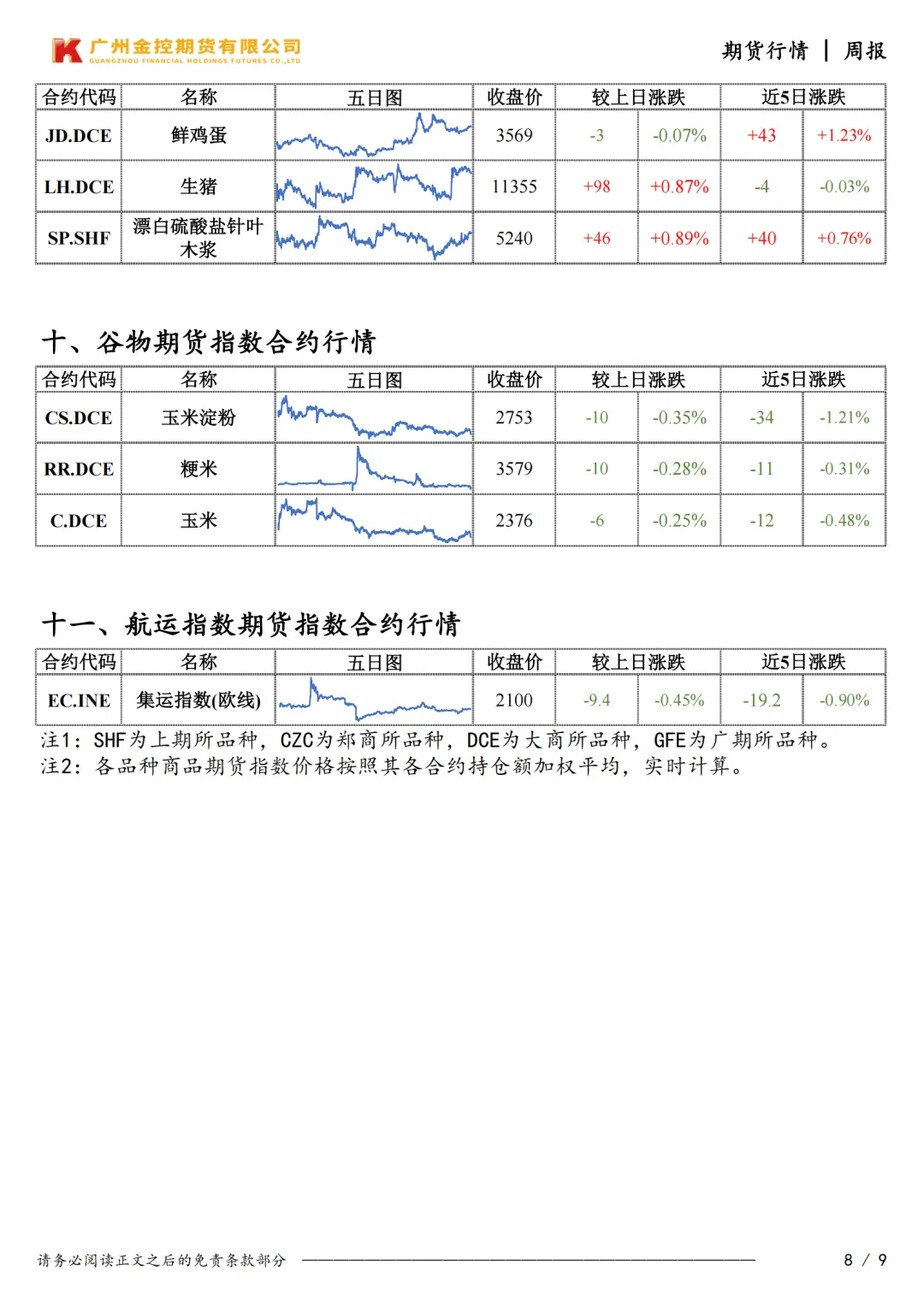 广州金控期货市场行情周度报告20260327