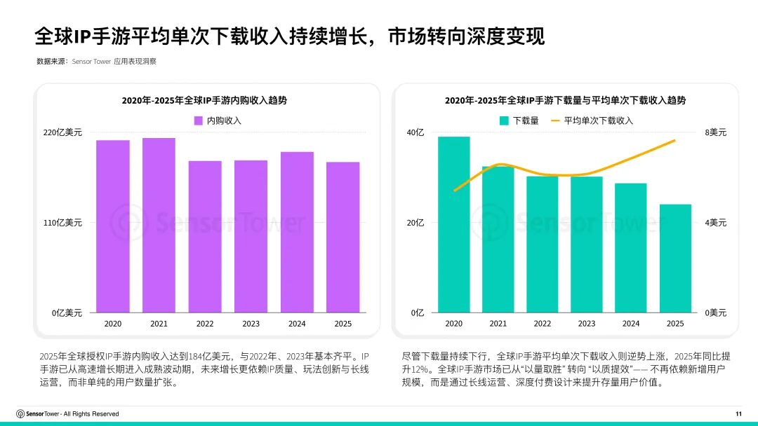 2026年全球IP游戏市场洞察-SensorTower