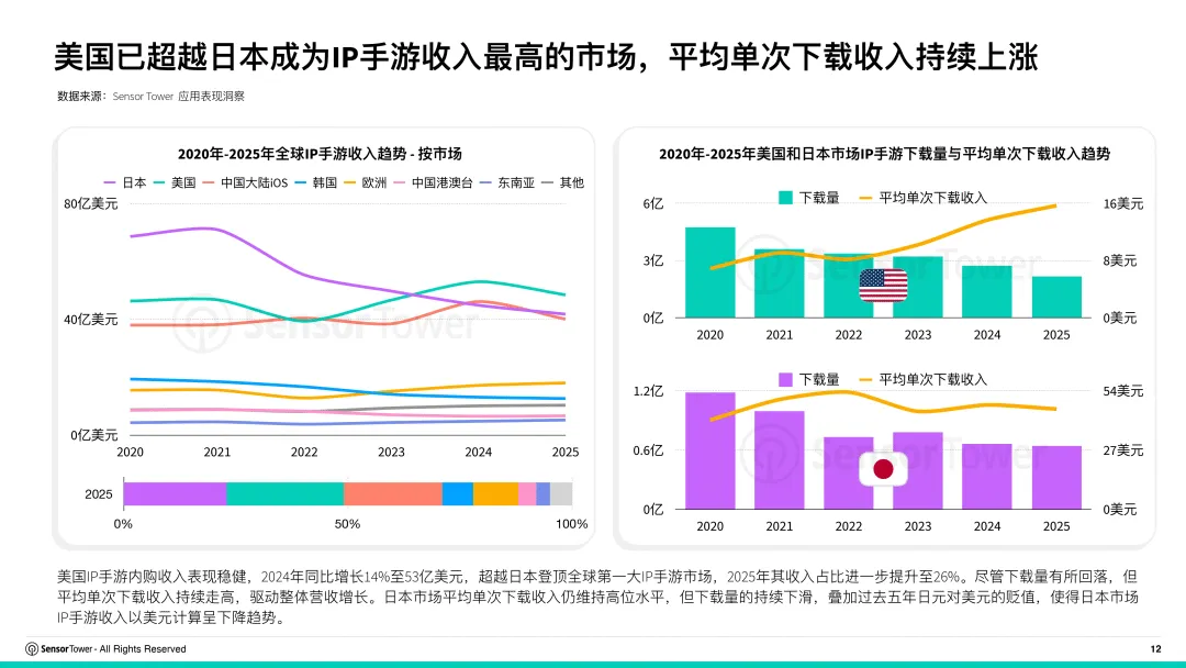 2026年全球IP游戏市场洞察-SensorTower