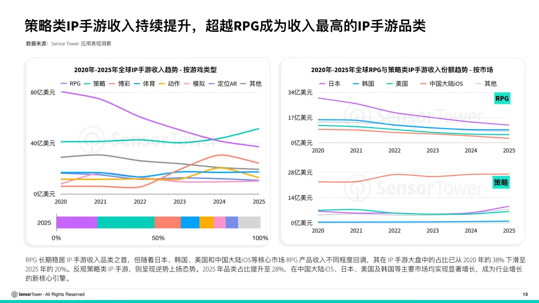 2026年全球IP游戏市场洞察-SensorTower