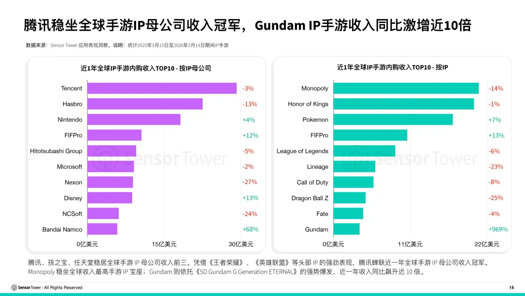 2026年全球IP游戏市场洞察-SensorTower